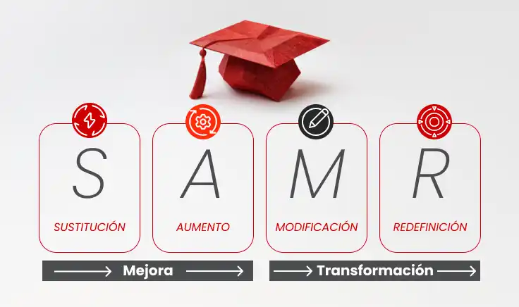 Infografía del modelo SAMR que muestra los niveles Sustitución, Aumento, Modificación y Redefinición con bloques de colores y flechas de mejora y transformación, utilizada para explicar los beneficios de la tecnología en la educación al mostrar cómo evoluciona su integración en el aula.