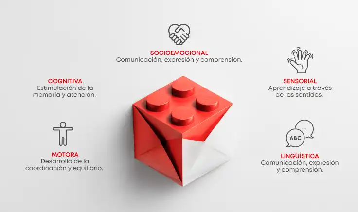 Infografía sobre el desarrollo integral en el aula inicial que muestra cuatro dimensiones: cognitiva (memoria y atención), socioemocional (gestión de emociones), sensorial (aprendizaje a través de los sentidos) y lingüística (comunicación y comprensión).
