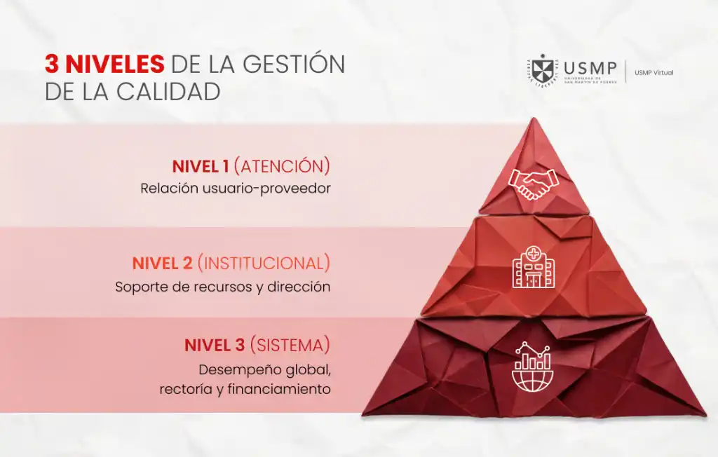 Infografía en forma de pirámide que organiza tres niveles para analizar prioridades y objetivos, ilustrando un modelo aplicable a la gestión de la calidad en salud para planificar, evaluar y mejorar procesos de atención.