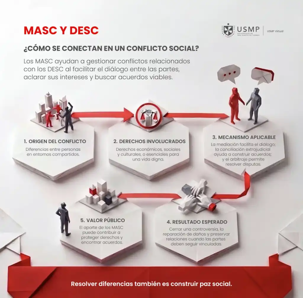 Infografía sobre resolución de conflictos que explica cómo los MASC y los DESC se conectan para atender conflictos sociales mediante mediación, conciliación y arbitraje, promoviendo acuerdos, diálogo y convivencia.